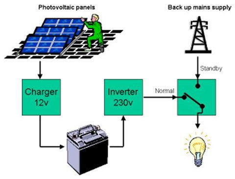 solar power energy transfer. solar power energy transfer